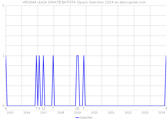 VIRGINIA-JULIA ZARATE BATISTA (Spain) Searches 2024 