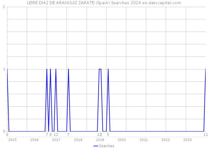 LEIRE DIAZ DE ARANGUIZ ZARATE (Spain) Searches 2024 