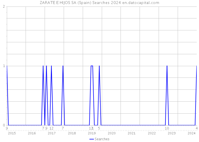 ZARATE E HIJOS SA (Spain) Searches 2024 