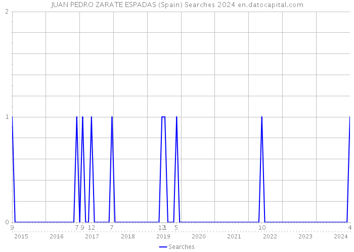 JUAN PEDRO ZARATE ESPADAS (Spain) Searches 2024 