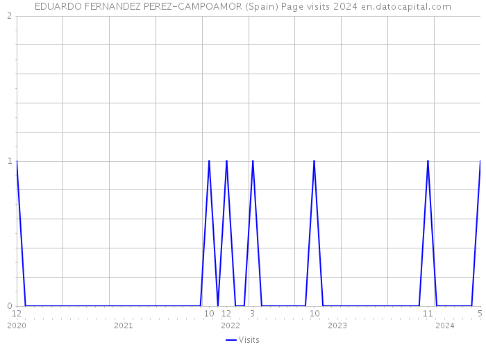 EDUARDO FERNANDEZ PEREZ-CAMPOAMOR (Spain) Page visits 2024 