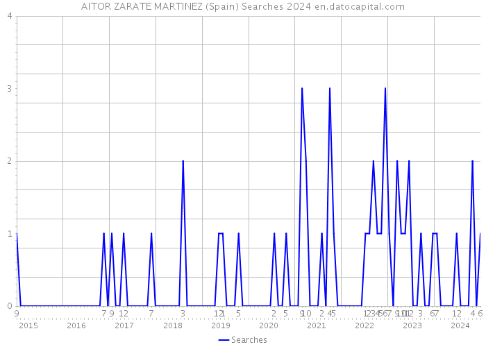 AITOR ZARATE MARTINEZ (Spain) Searches 2024 