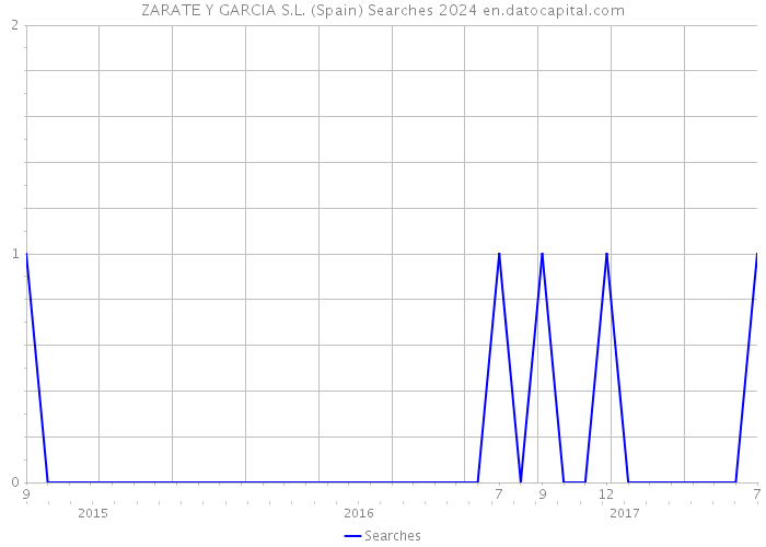ZARATE Y GARCIA S.L. (Spain) Searches 2024 