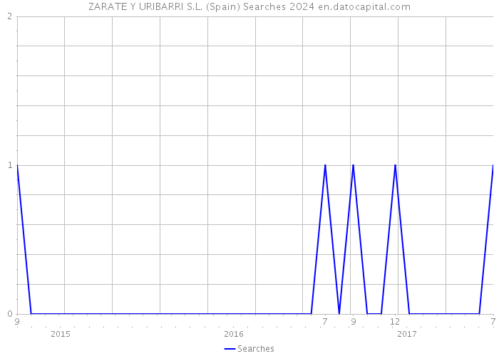 ZARATE Y URIBARRI S.L. (Spain) Searches 2024 