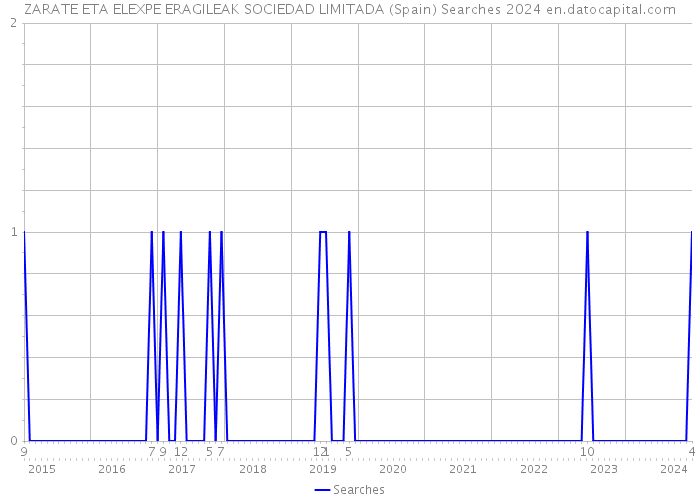 ZARATE ETA ELEXPE ERAGILEAK SOCIEDAD LIMITADA (Spain) Searches 2024 