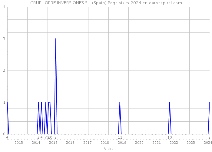 GRUP LOPRE INVERSIONES SL. (Spain) Page visits 2024 