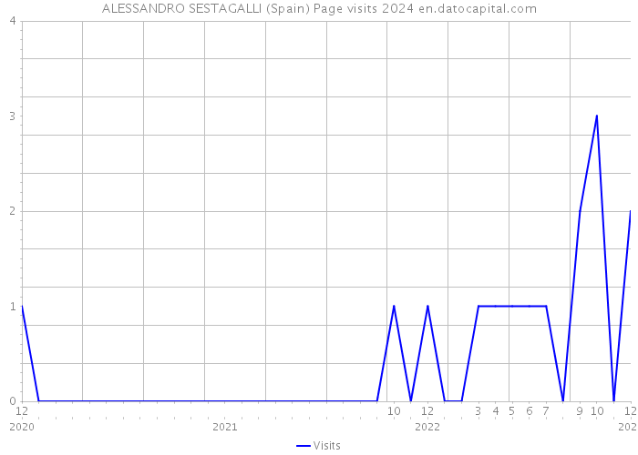 ALESSANDRO SESTAGALLI (Spain) Page visits 2024 