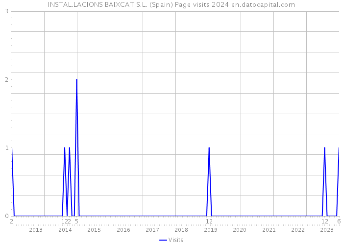 INSTAL.LACIONS BAIXCAT S.L. (Spain) Page visits 2024 
