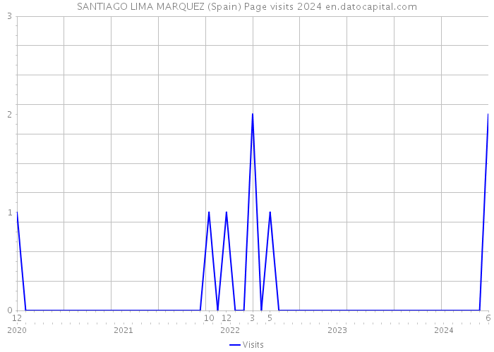 SANTIAGO LIMA MARQUEZ (Spain) Page visits 2024 