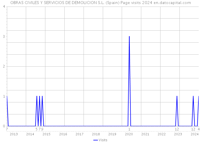 OBRAS CIVILES Y SERVICIOS DE DEMOLICION S.L. (Spain) Page visits 2024 