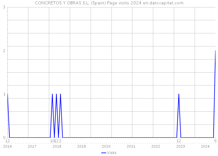 CONCRETOS Y OBRAS S.L. (Spain) Page visits 2024 