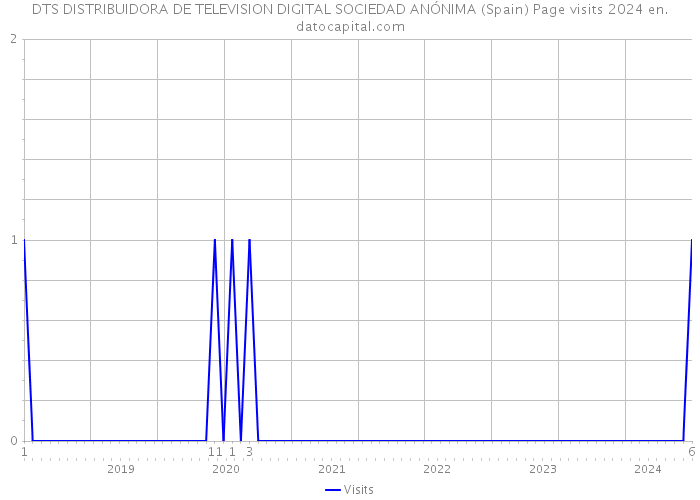 DTS DISTRIBUIDORA DE TELEVISION DIGITAL SOCIEDAD ANÓNIMA (Spain) Page visits 2024 