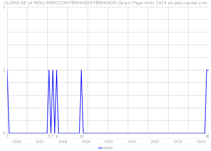GLORIA DE LA RESU-RRECCION FERRANDIS FERRANDIS (Spain) Page visits 2024 