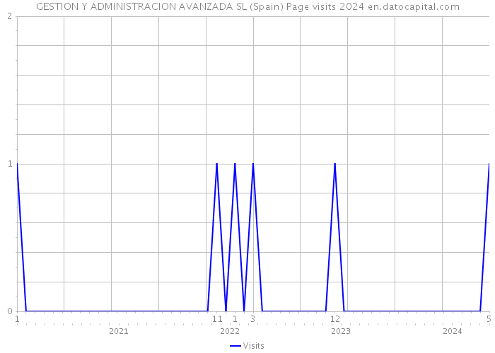 GESTION Y ADMINISTRACION AVANZADA SL (Spain) Page visits 2024 