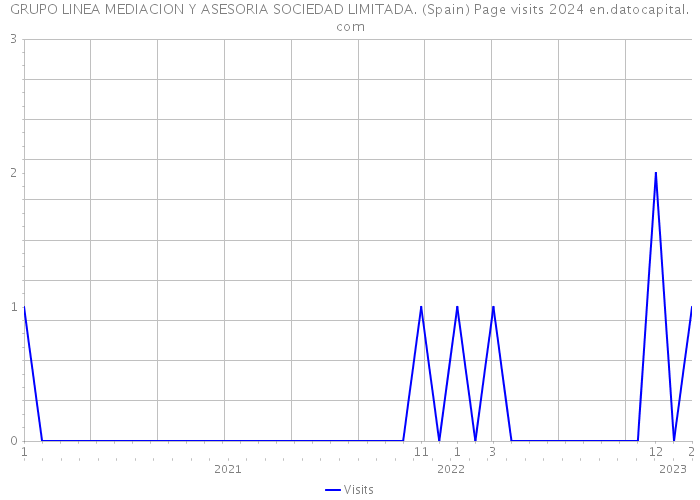 GRUPO LINEA MEDIACION Y ASESORIA SOCIEDAD LIMITADA. (Spain) Page visits 2024 