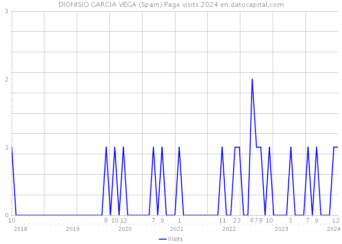DIONISIO GARCIA VEGA (Spain) Page visits 2024 
