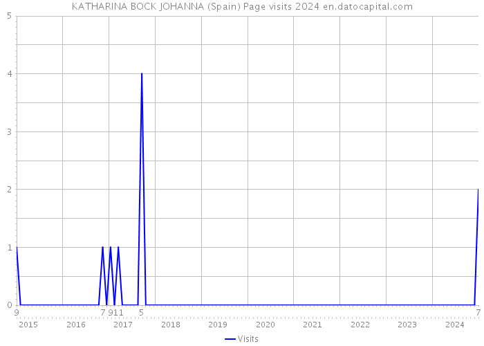 KATHARINA BOCK JOHANNA (Spain) Page visits 2024 