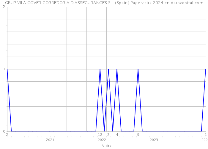 GRUP VILA COVER CORREDORIA D'ASSEGURANCES SL. (Spain) Page visits 2024 