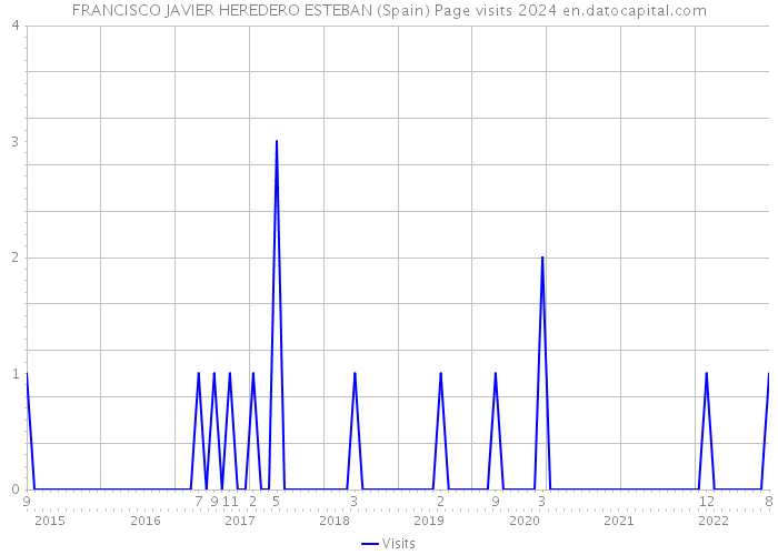 FRANCISCO JAVIER HEREDERO ESTEBAN (Spain) Page visits 2024 