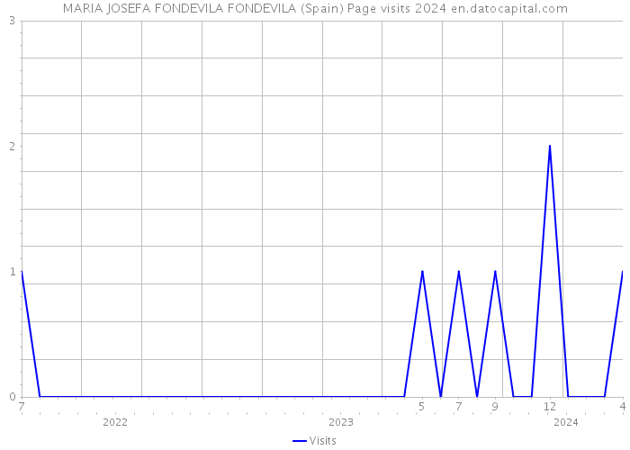 MARIA JOSEFA FONDEVILA FONDEVILA (Spain) Page visits 2024 