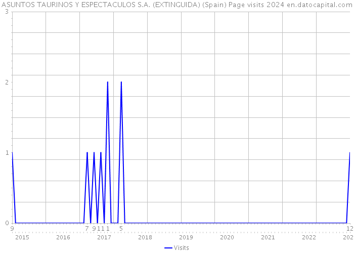 ASUNTOS TAURINOS Y ESPECTACULOS S.A. (EXTINGUIDA) (Spain) Page visits 2024 