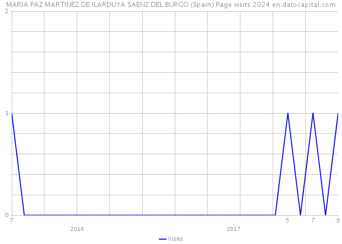 MARIA PAZ MARTINEZ DE ILARDUYA SAENZ DEL BURGO (Spain) Page visits 2024 