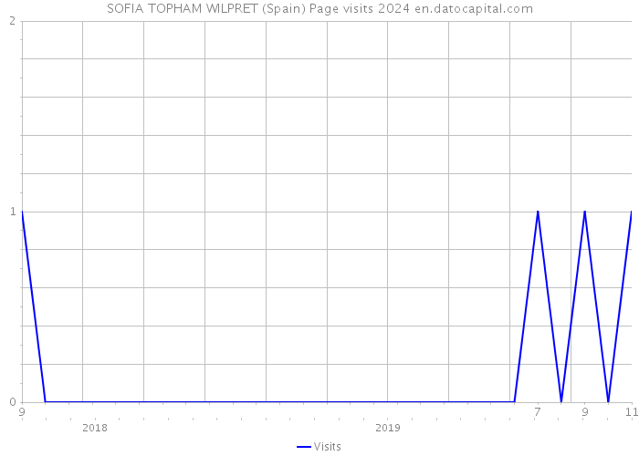 SOFIA TOPHAM WILPRET (Spain) Page visits 2024 