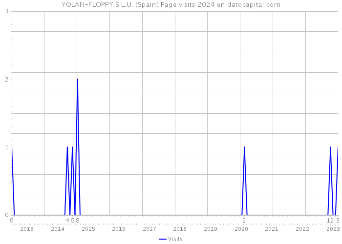 YOLAN-FLOPPY S.L.U. (Spain) Page visits 2024 