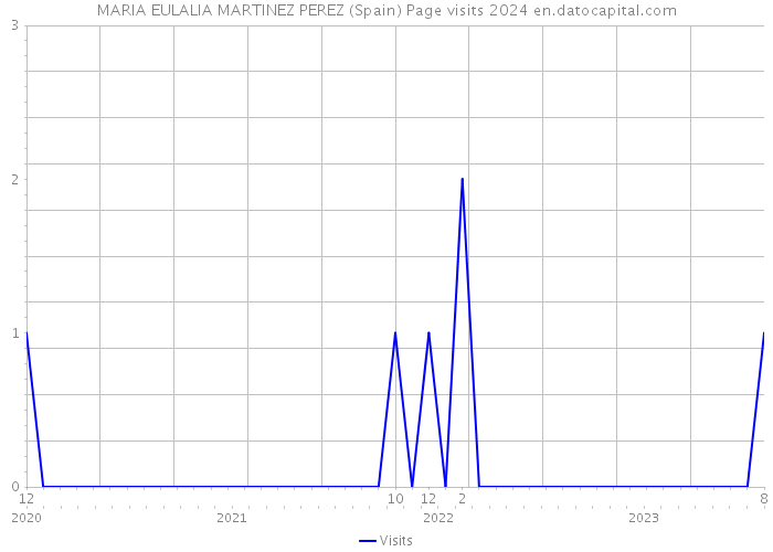 MARIA EULALIA MARTINEZ PEREZ (Spain) Page visits 2024 