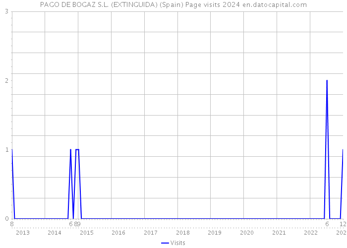 PAGO DE BOGAZ S.L. (EXTINGUIDA) (Spain) Page visits 2024 