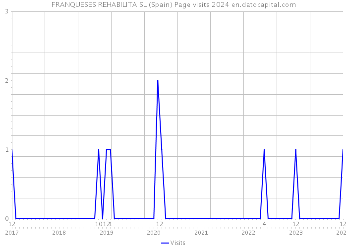 FRANQUESES REHABILITA SL (Spain) Page visits 2024 