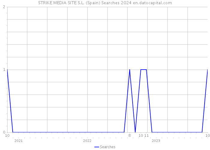STRIKE MEDIA SITE S.L. (Spain) Searches 2024 