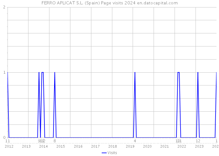 FERRO APLICAT S.L. (Spain) Page visits 2024 