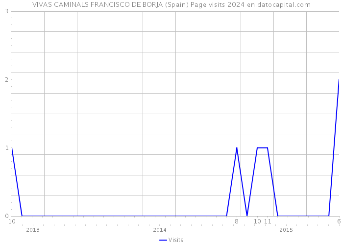 VIVAS CAMINALS FRANCISCO DE BORJA (Spain) Page visits 2024 