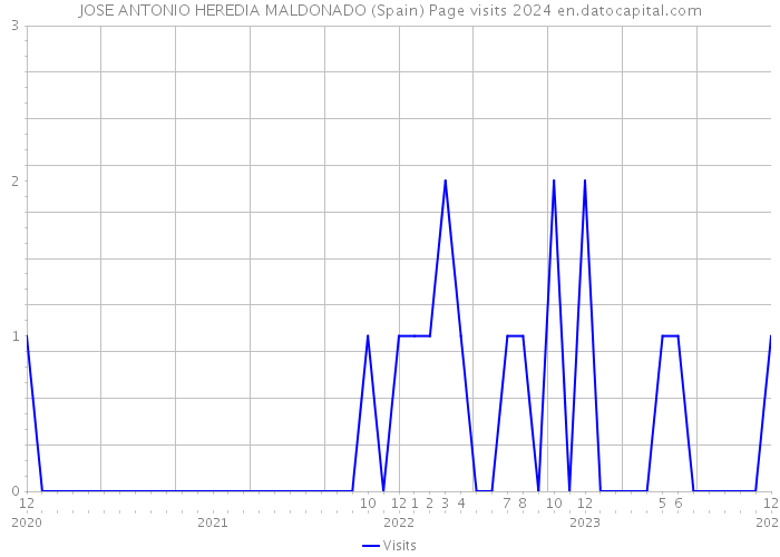 JOSE ANTONIO HEREDIA MALDONADO (Spain) Page visits 2024 