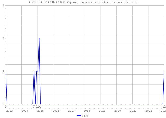 ASOC LA IMAGINACION (Spain) Page visits 2024 