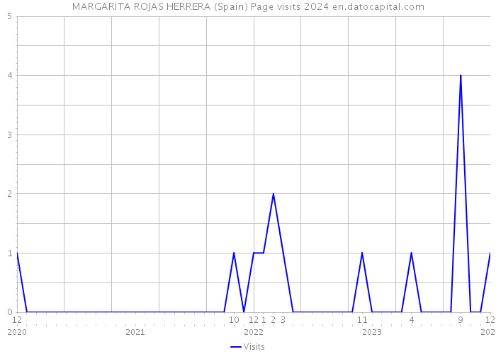 MARGARITA ROJAS HERRERA (Spain) Page visits 2024 