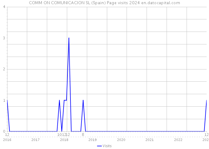 COMM ON COMUNICACION SL (Spain) Page visits 2024 