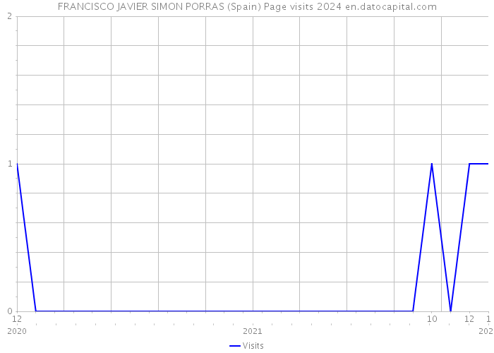 FRANCISCO JAVIER SIMON PORRAS (Spain) Page visits 2024 