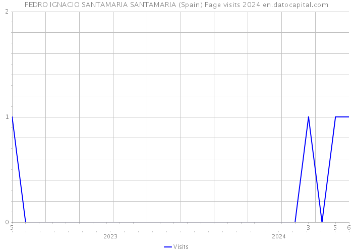 PEDRO IGNACIO SANTAMARIA SANTAMARIA (Spain) Page visits 2024 