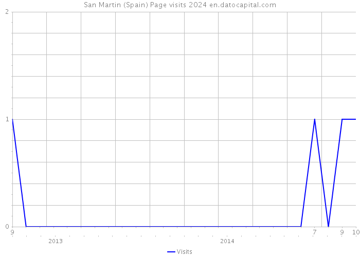 San Martin (Spain) Page visits 2024 