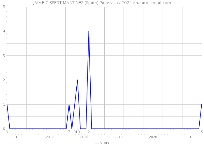 JAIME GISPERT MARTINEZ (Spain) Page visits 2024 
