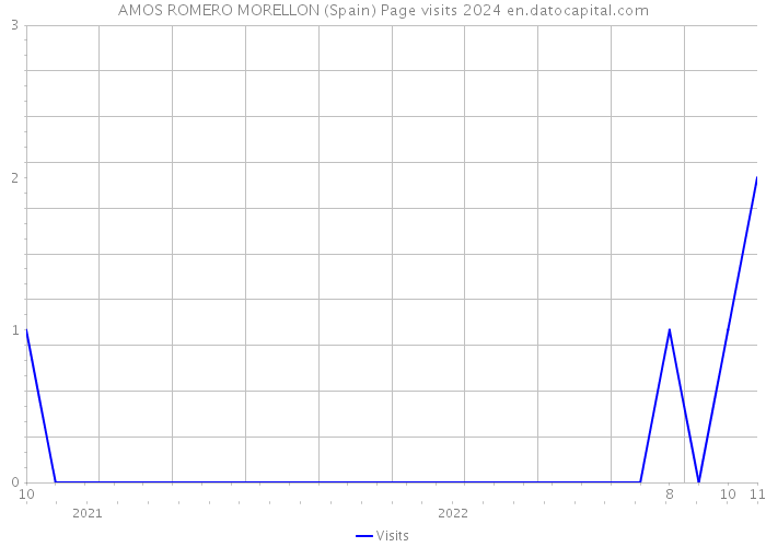 AMOS ROMERO MORELLON (Spain) Page visits 2024 