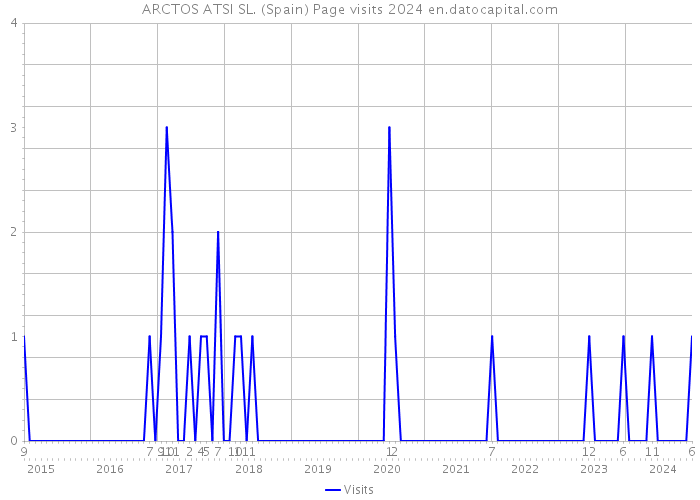 ARCTOS ATSI SL. (Spain) Page visits 2024 