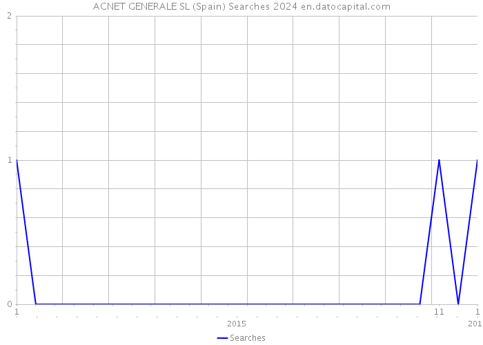 ACNET GENERALE SL (Spain) Searches 2024 