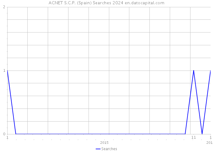 ACNET S.C.P. (Spain) Searches 2024 