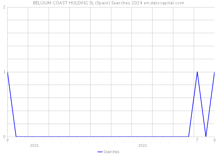 BELGIUM COAST HOLDING SL (Spain) Searches 2024 