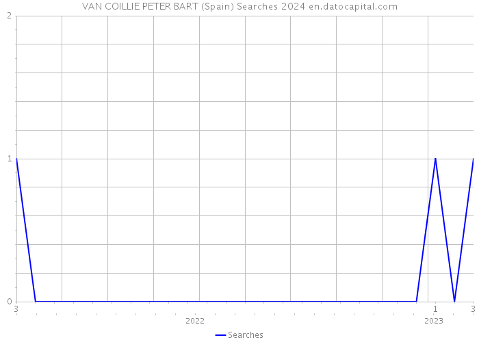 VAN COILLIE PETER BART (Spain) Searches 2024 
