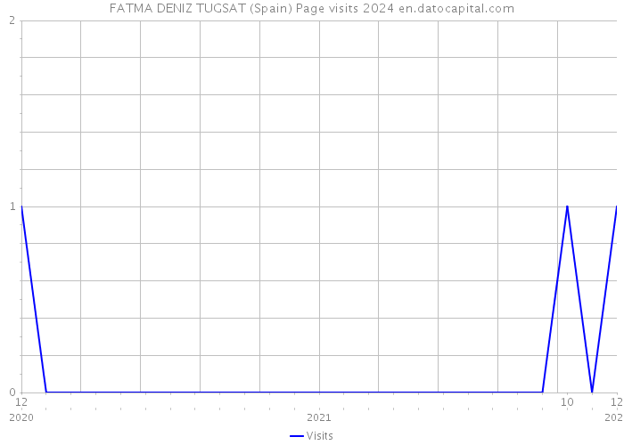 FATMA DENIZ TUGSAT (Spain) Page visits 2024 