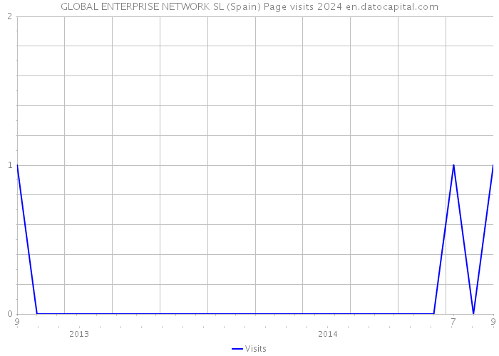 GLOBAL ENTERPRISE NETWORK SL (Spain) Page visits 2024 